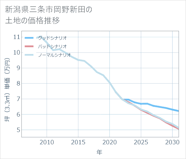 新潟県三条市岡野新田の土地価格推移