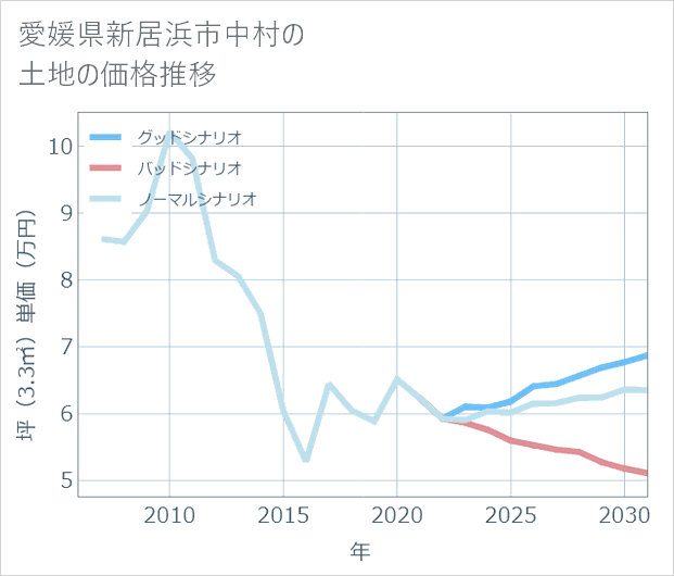 愛媛県新居浜市中村の土地価格推移