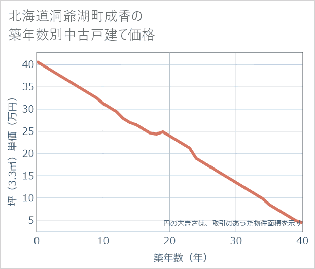 北海道洞爺湖町成香の築年数別の中古戸建て坪単価