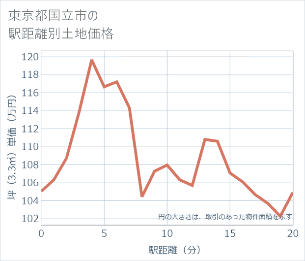 東京都国立市の徒歩距離別の土地坪単価