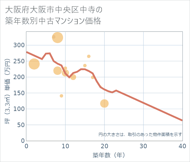 大阪府大阪市中央区中寺の築年数別の中古マンション坪単価