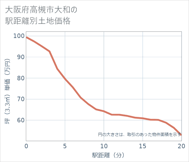 大阪府高槻市大和の徒歩距離別の土地坪単価