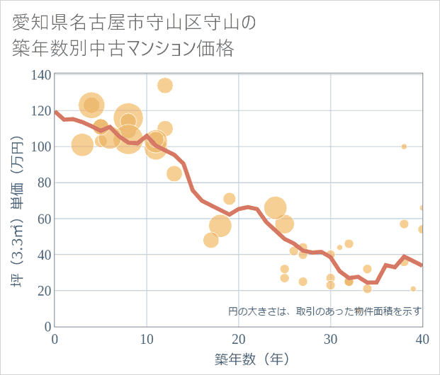 愛知県名古屋市守山区守山の築年数別の中古マンション坪単価