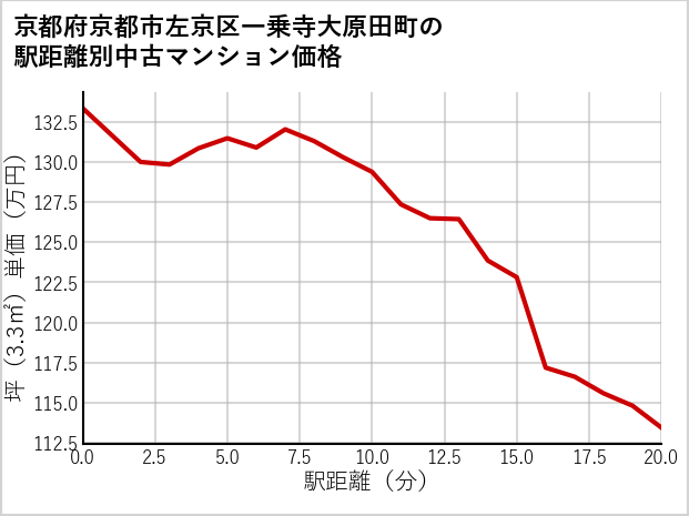京都府京都市左京区一乗寺大原田町の徒歩距離別の中古マンション坪単価