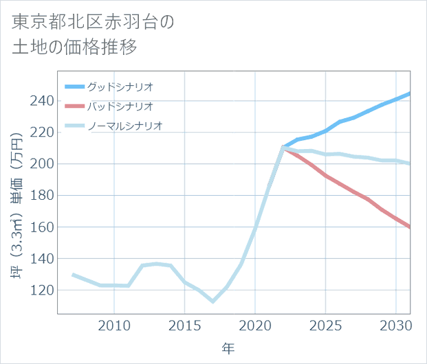 東京都北区赤羽台の土地価格推移