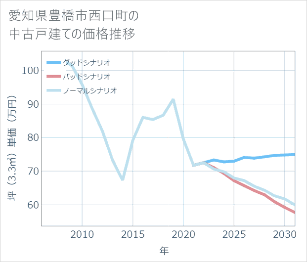 愛知県豊橋市西口町の中古戸建て価格推移