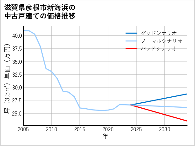 滋賀県彦根市新海浜の中古戸建て価格推移