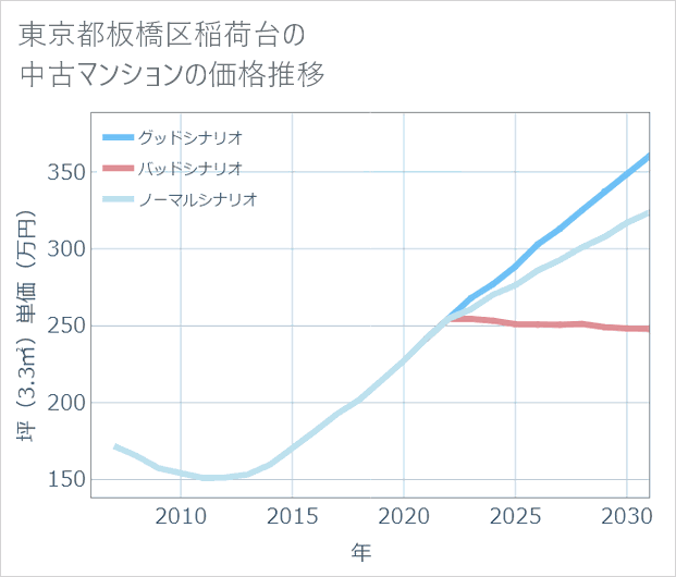 東京都板橋区稲荷台の中古マンション価格推移