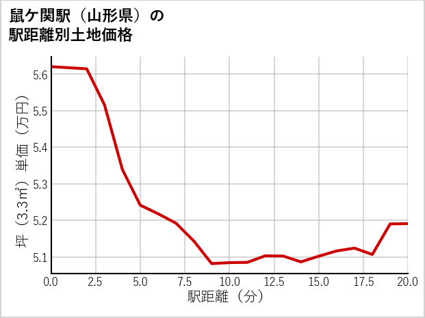 鼠ケ関駅（山形県）の徒歩距離別の土地坪単価