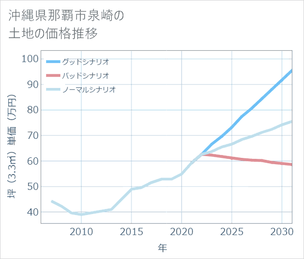 沖縄県那覇市泉崎の土地価格推移