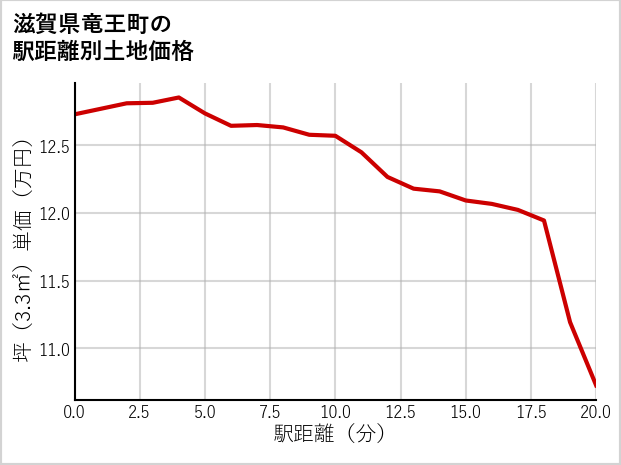 滋賀県竜王町の徒歩距離別の土地坪単価