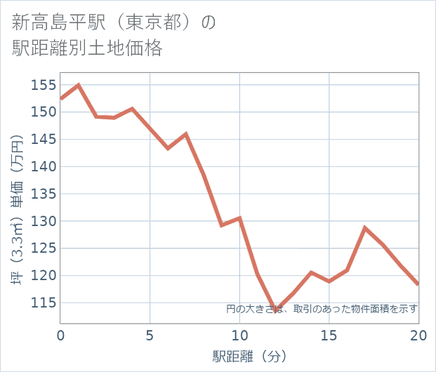 新高島平駅(東京都)の徒歩距離別の土地坪単価