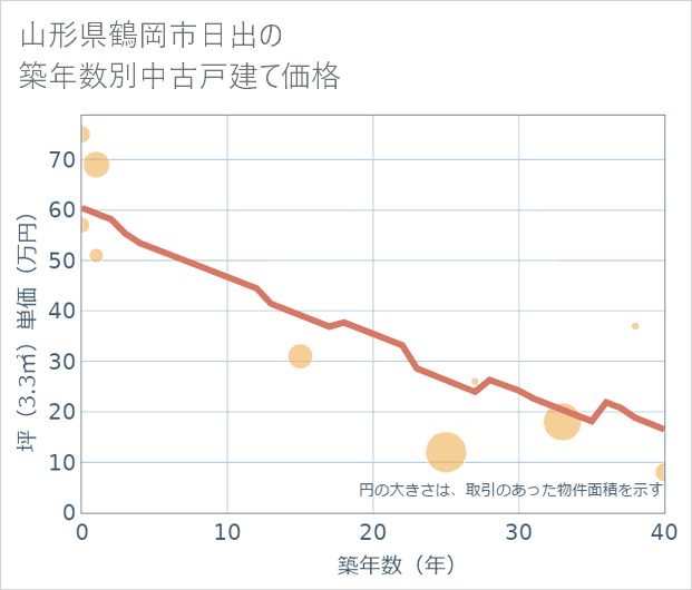 山形県鶴岡市日出の築年数別の中古戸建て坪単価