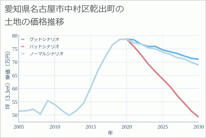 愛知県名古屋市中村区乾出町の土地価格推移