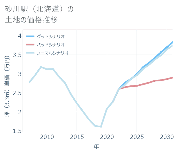 砂川駅(北海道)の土地価格推移