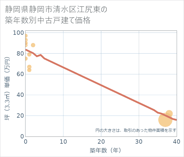 静岡県静岡市清水区江尻東の築年数別の中古戸建て坪単価