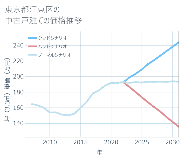 東京都江東区の中古戸建て価格推移