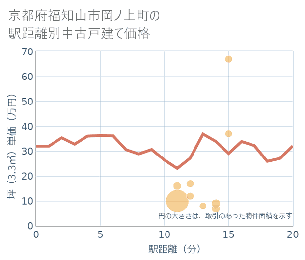 京都府福知山市岡ノ上町の徒歩距離別の中古戸建て坪単価