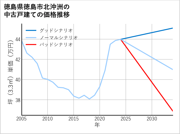 徳島県徳島市北沖洲の中古戸建て価格推移