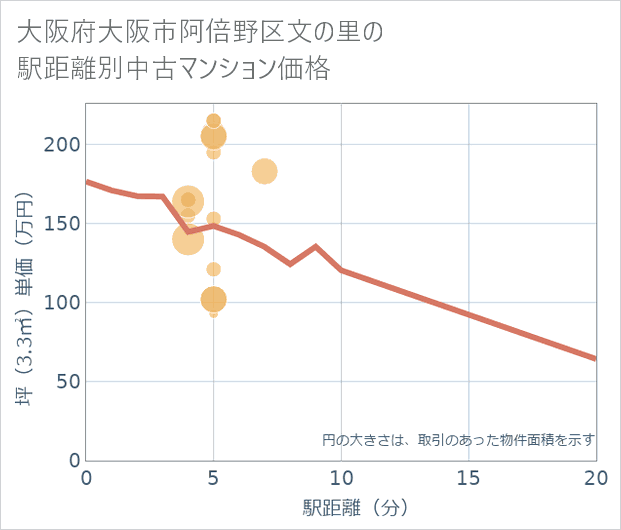 大阪府大阪市阿倍野区文の里の徒歩距離別の中古マンション坪単価