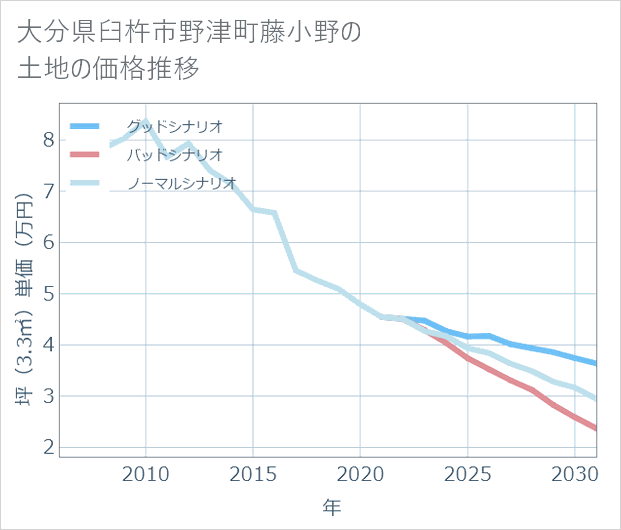 大分県臼杵市野津町藤小野の土地価格推移