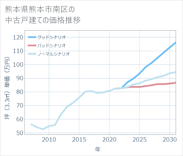 熊本県熊本市南区の中古戸建て価格推移