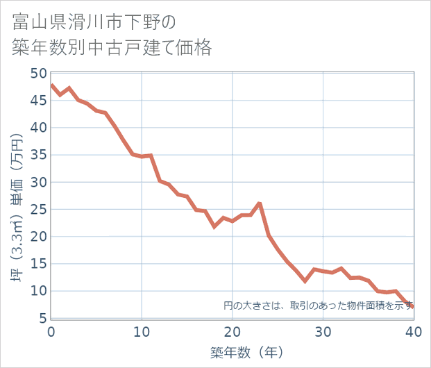 富山県滑川市下野の築年数別の中古戸建て坪単価
