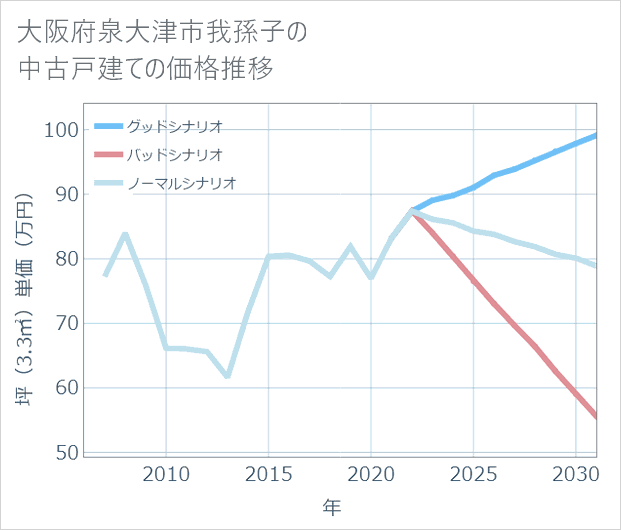 大阪府泉大津市我孫子の中古戸建て価格推移