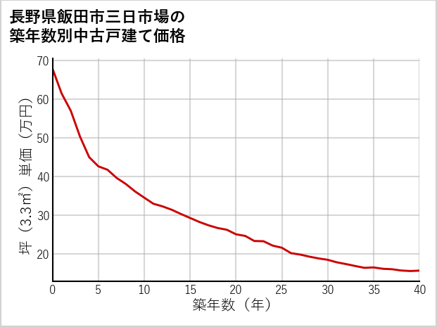 長野県飯田市三日市場の築年数別の中古戸建て坪単価