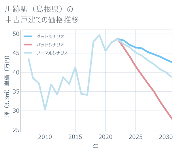 川跡駅(島根県)の中古戸建て価格推移