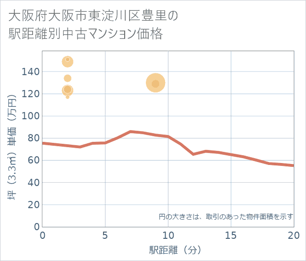 大阪府大阪市東淀川区豊里の徒歩距離別の中古マンション坪単価