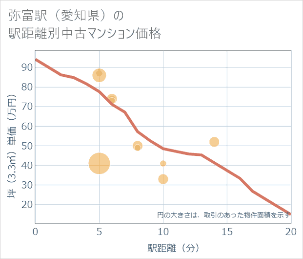 弥富駅(愛知県)の徒歩距離別の中古マンション坪単価