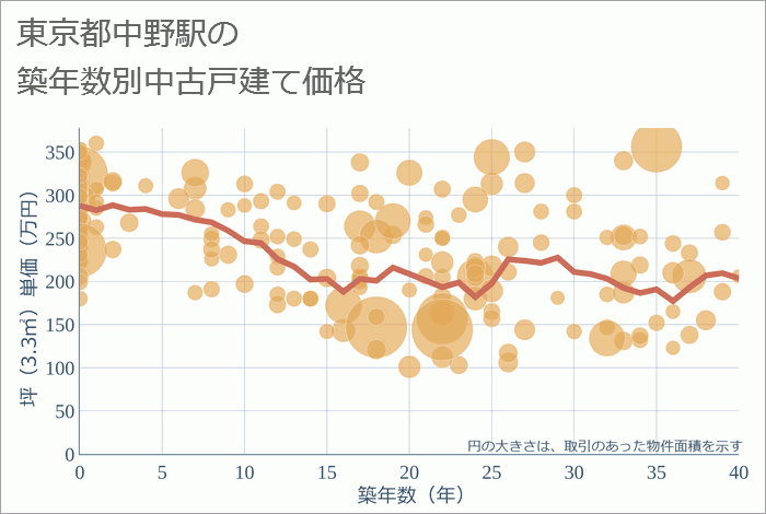 中野駅（東京都）の築年数別の中古戸建て坪単価