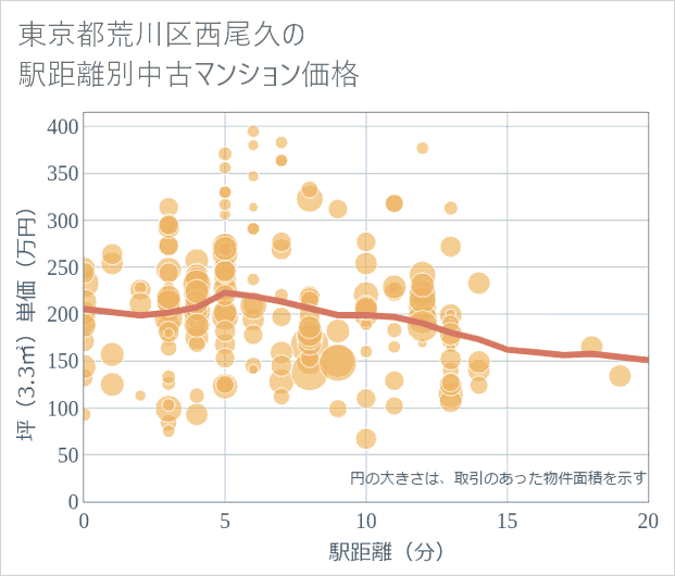 東京都荒川区西尾久の徒歩距離別の中古マンション坪単価