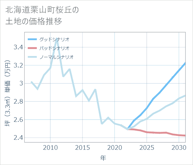 北海道栗山町桜丘の土地価格推移