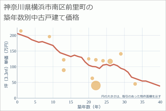 神奈川県横浜市南区前里町の築年数別の中古戸建て坪単価