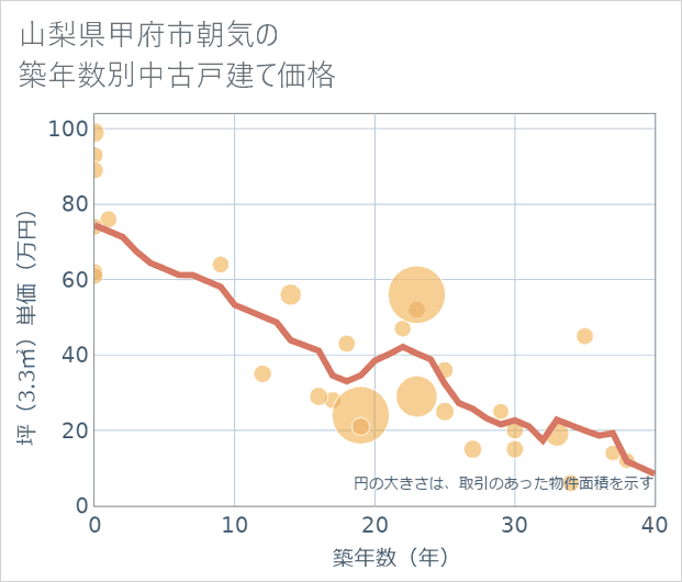 山梨県甲府市朝気の築年数別の中古戸建て坪単価