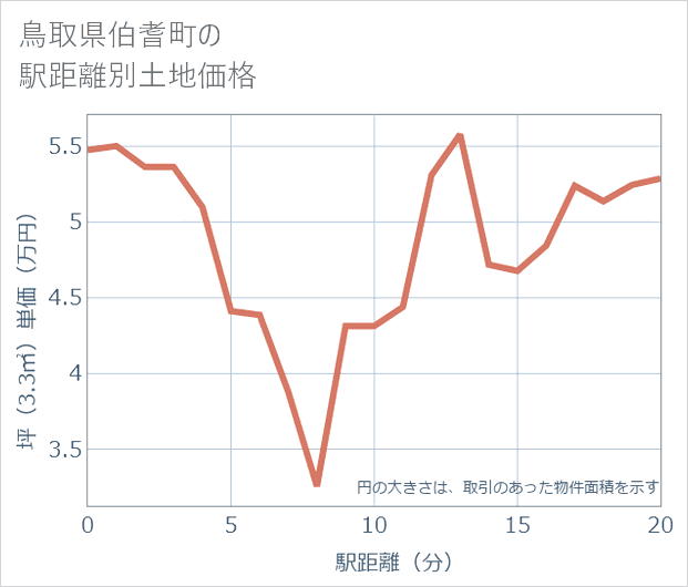 鳥取県伯耆町の徒歩距離別の土地坪単価