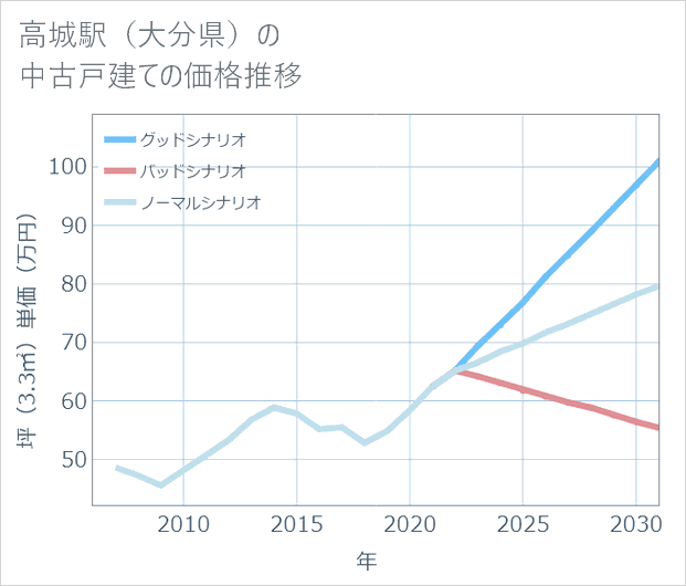 高城駅(大分県)の中古戸建て価格推移