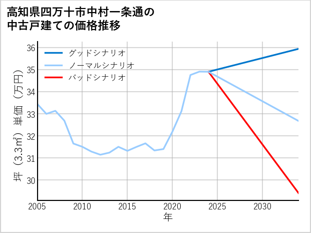 高知県四万十市中村一条通の中古戸建て価格推移