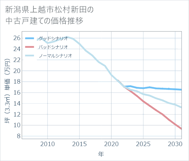 新潟県上越市松村新田の中古戸建て価格推移