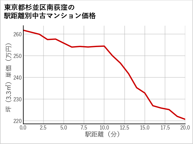 東京都杉並区南荻窪の徒歩距離別の中古マンション坪単価