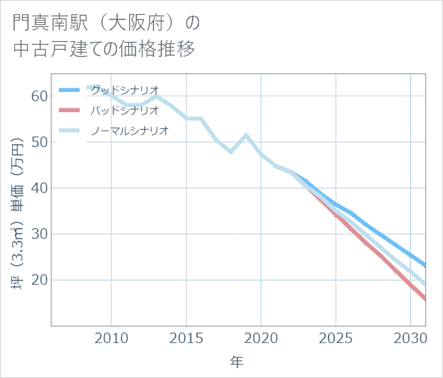 門真南駅(大阪府)の中古戸建て価格推移