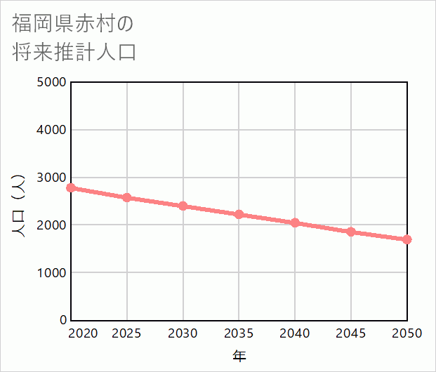 赤村の将来推計人口
