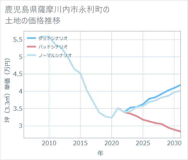 鹿児島県薩摩川内市永利町の土地価格推移