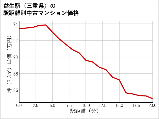 益生駅（三重県）の徒歩距離別の中古マンション坪単価