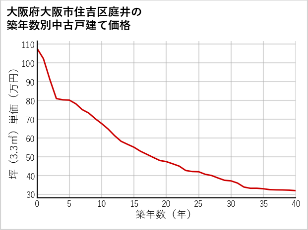 大阪府大阪市住吉区庭井の築年数別の中古戸建て坪単価