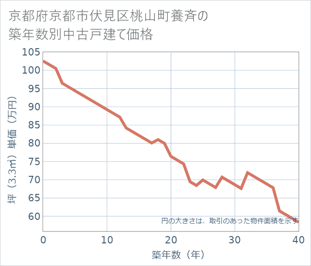 京都府京都市伏見区桃山町養斉の築年数別の中古戸建て坪単価