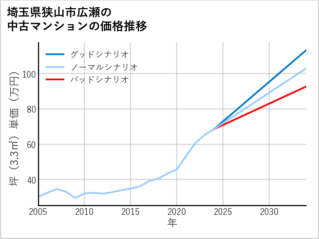 埼玉県狭山市広瀬の中古マンション価格推移