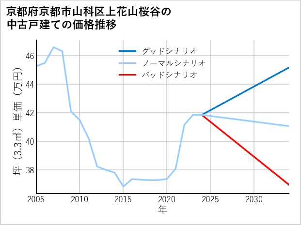 京都府京都市山科区上花山桜谷の中古戸建て価格推移